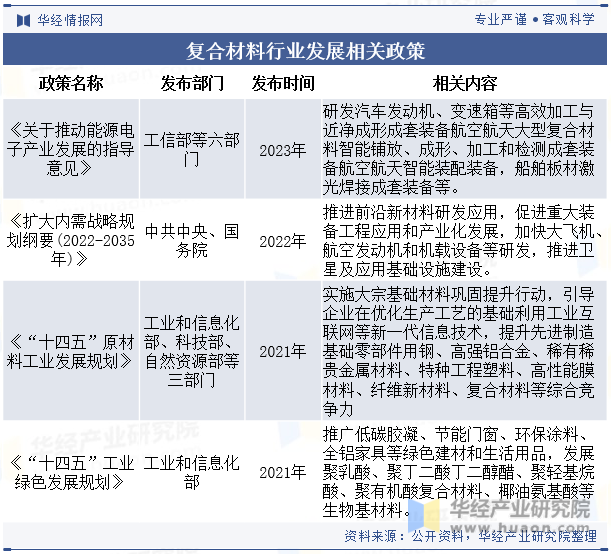 2023年全球及中国复合材料行业现状及发展趋势分析将朝着高性能、多功能、绿色环保等方向发展「图」开云 开云体育平台(图3)