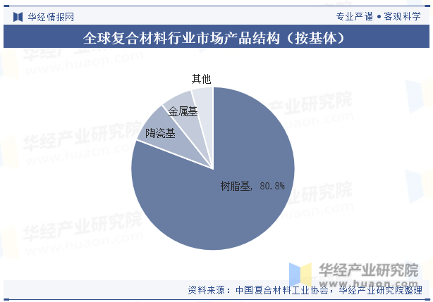 2023年全球及中国复合材料行业现状及发展趋势分析将朝着高性能、多功能、绿色环保等方向发展「图」开云 开云体育平台(图7)