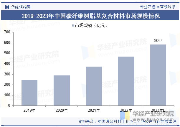 2023年全球及中国复合材料行业现状及发展趋势分析将朝着高性能、多功能、绿色环保等方向发展「图」开云 开云体育平台(图9)